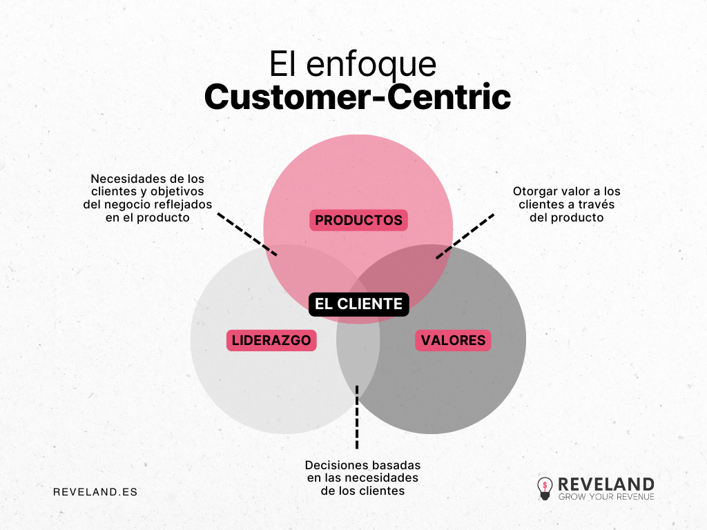 estartegia Customer Centric